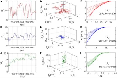 Limited predictability of body length in a fish population